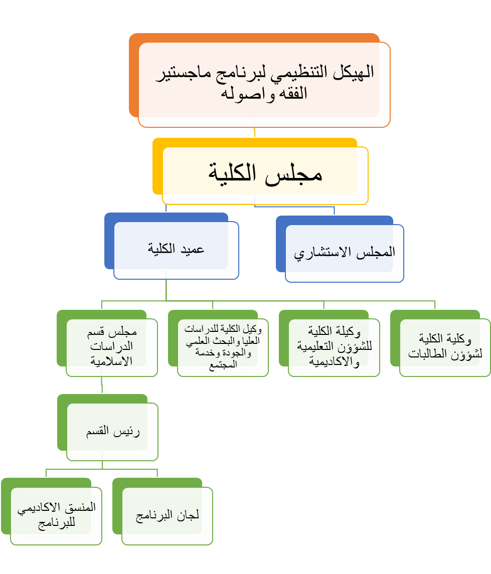 الهيكل التننظيمي